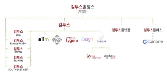 [NFT×국내 게임사④] ‘컴투버스 핵심 열쇠’ 게임빌, 토큰이코노미 준비 ‘박차’