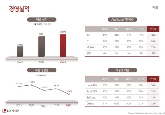 LX세미콘, 2분기 사상 최대 매출…연매출 2조원 파란불