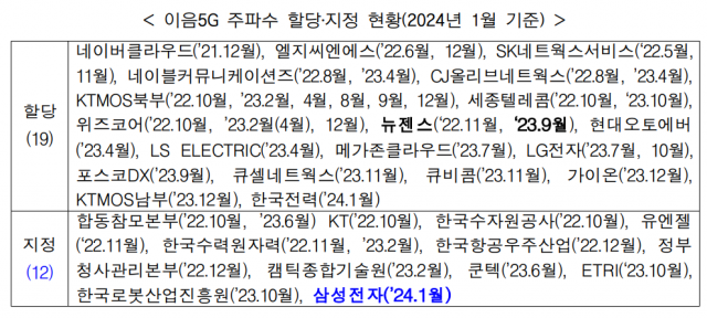 삼성전자, 제조현장서 28㎓ 이음5G 활용 추진