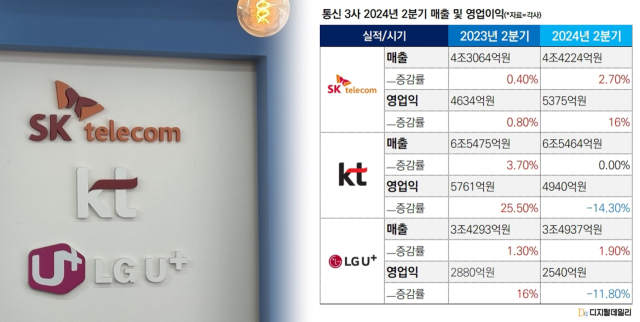 2분기는 몸풀기…통신 3사, 하반기 AI·B2B 올인 (종합)