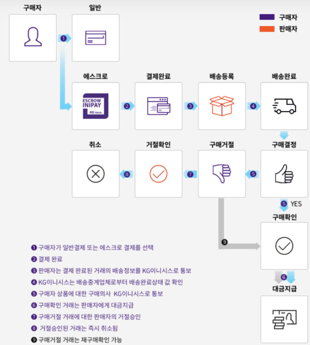 [IT클로즈업] 위험 원천차단 VS 자율성 침해…티메프사태가 낳은 ‘에스크로 의무 확대’ 논란