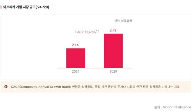 [IT클로즈업] 분기점 맞은 K-게임, 신흥 시장이 해법될까