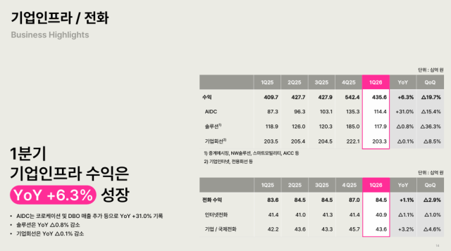 [컨콜]  LGU+ 