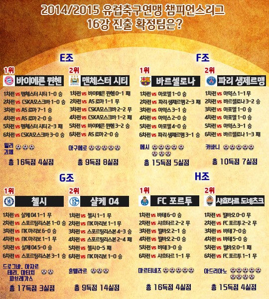 UCL 16강 진출팀 확정…맨시티, 샬케 ‘극적 합류’