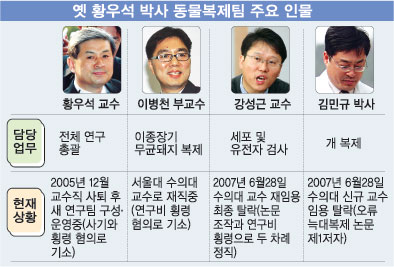 서울대 동물복제연구 중단 위기… 황 박사와 다툼 일 듯