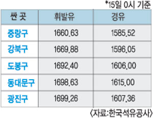 전국 휘발유 가격차 리터 당 250원 선， 강남구가 가장 비싸