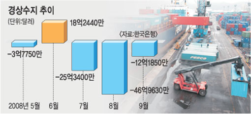 국제수지 개선 조짐…일등공신은 유가하락