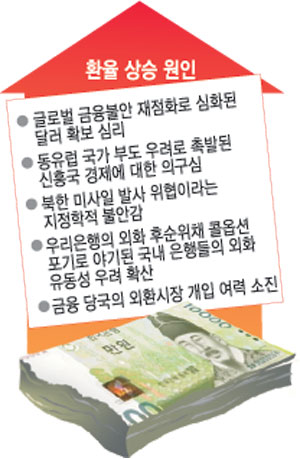 환율 어디까지 오르나… 전문가들，1500원 넘을수도