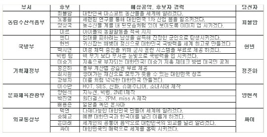 가상 연예인 내각…국방부장관은 현빈, 그럼 싸이는?