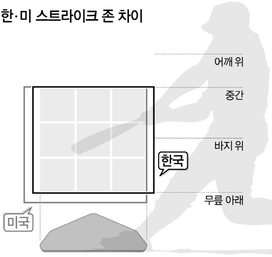 류현진 스프링캠프 먼저 적응해야 할 것들