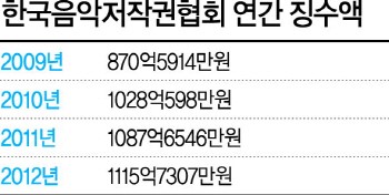 저작권의 세계…작곡가는 '억소리' 시장은 '악소리' | 인스티즈