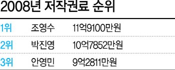 저작권의 세계…작곡가는 '억소리' 시장은 '악소리' | 인스티즈