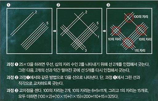 ‘구구단 필요 없는 곱셈법’ 방법은 선긋기?