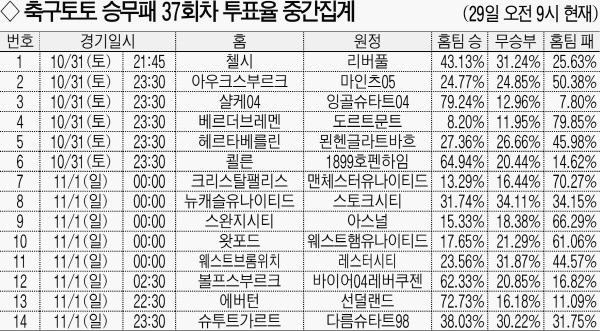 [축구토토 승무패 37회차]“첼시가 리버풀 꺾을 것” 43%