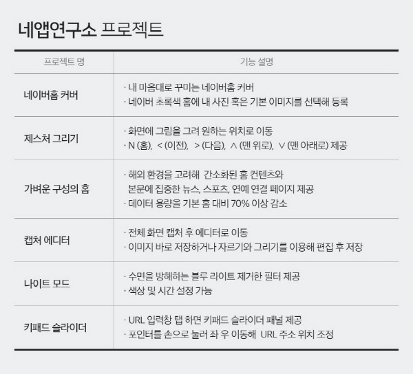 이용자가 만드는 실험공간 ‘네이버 앱연구소’ 오픈