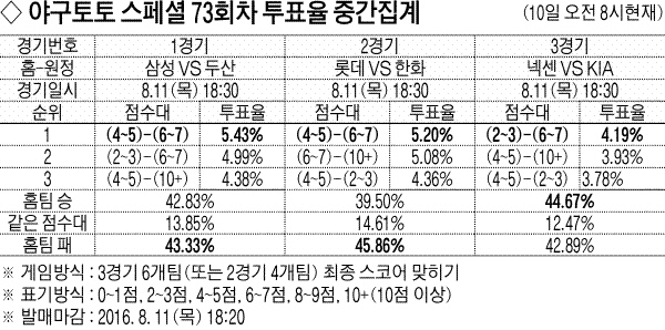 [야구토토 스페셜 73회차]“원정팀 한화, 롯데에 승” 45%