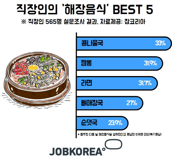 라면, 해장국 누르고 ‘직장인 해장음식’ 3위 등극!