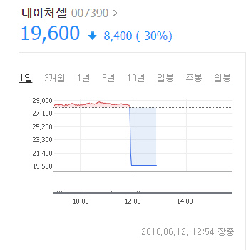 코스닥 대표 바이오주 ‘네이처셀’, 주가조작 혐의로 압수수색