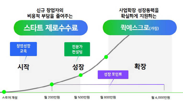 네이버, 스마트스토어 신규창업자 결제수수료 1년 면제