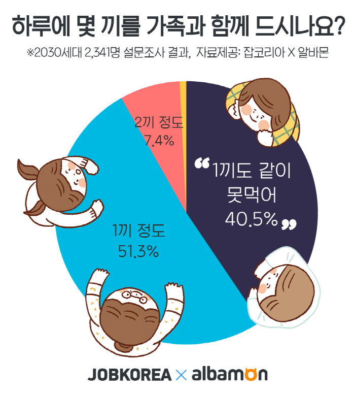 하루 한끼도 가족과 식사 못 하지만…가장 하고 싶은 것 역시 ‘식사’