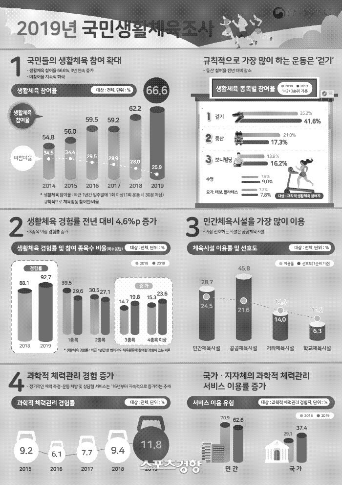 국민생활체육 참여율 66.6%로 급등 역대 최고