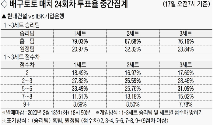 토토팬 “현대건설, 기업은행전 싹쓸이 V” [배구토토 매치 24회차]