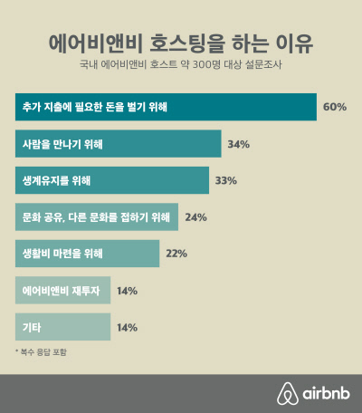 에어비앤비, 이용해도 될까·...설문조사