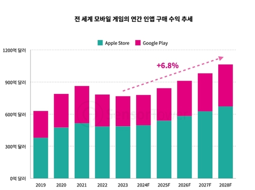 글로벌 모바일 게임 시장, 2년 만에 반등 전망