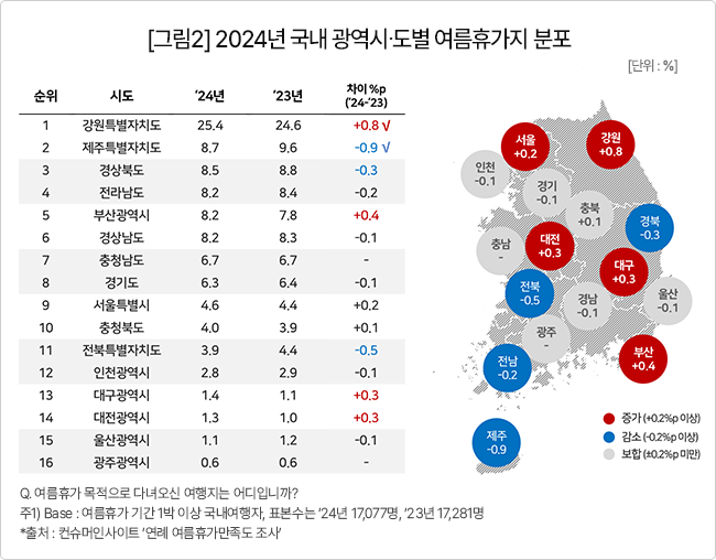 지난여름 휴가 만족도…강원도·대전 ‘약진’, 제주 ‘급락’
