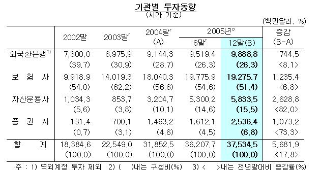 해외펀드 관심에 기관 해외주식 투자늘어
