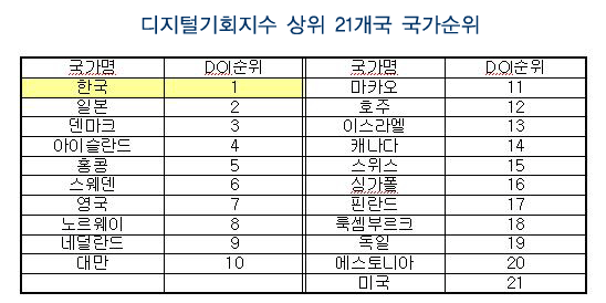 대한민국은 정보통신 일등국가다