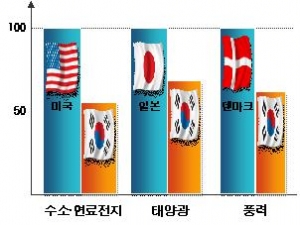 신재생에너지, 개발 환경 열악