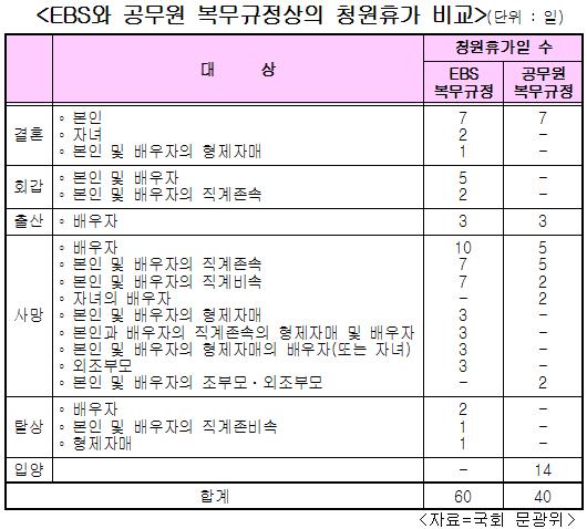 EBS, 직원 경조사 휴가 과다 적용 ‘물의’