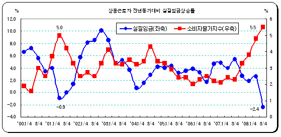 경제위기 임시·일용직에 직격탄