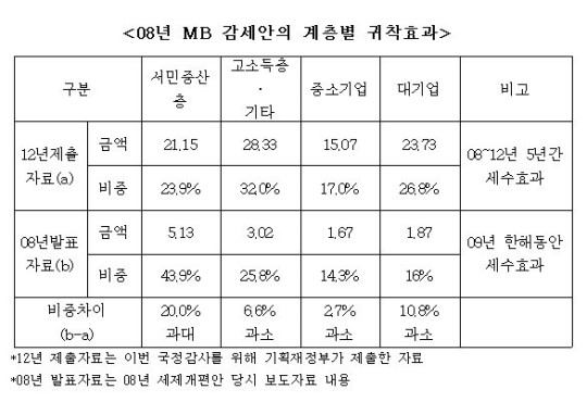 MB정부, 부자감세 효과 감추려고 분식회계 의혹