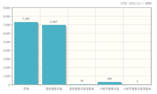 협동조합의 발전에 진정으로 필요한 것