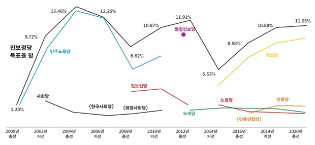 진보정당, ‘영광의 시대’는 돌아오지 않았다