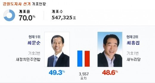 강원도지사 개표현황, 최문순 49.3%vs최흥집 48.6% 치열한 접전