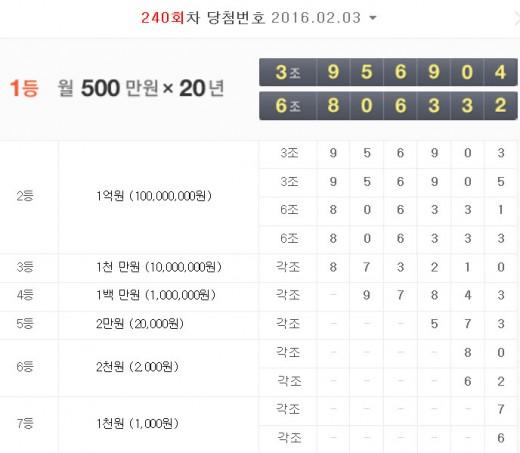 연금복권 240회차 당첨번호  3조 956904 6조 806332