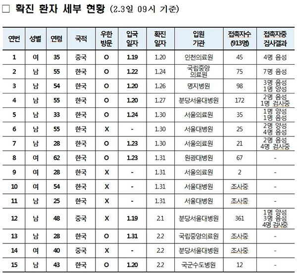 [신종 코로나 업데이트] 16번째 확진자 발생