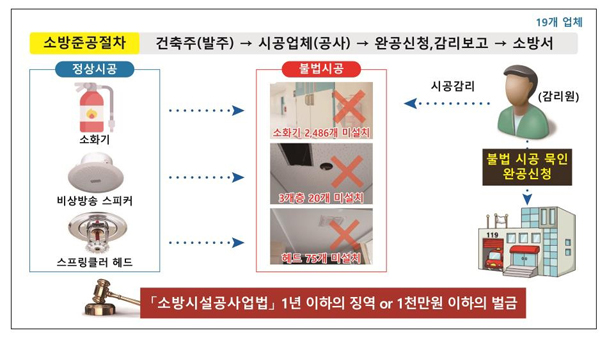 경기도, 소방시설 불량시공·허위감리 등 33개 소방공사업체 적발