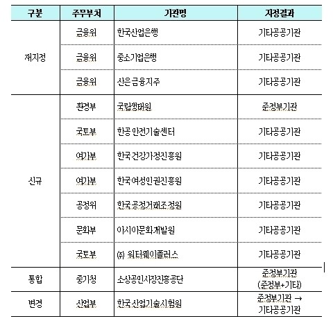 산은·기은 공공기관 재지정‥한국거래소는 유지