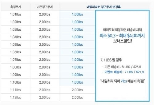 해외직구 배송비 알뜰하게 이용하는 방법!