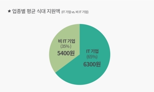[2015 앱쇼코리아] 직원 한 끼 밥값에 ‘6040원’ 쓴다