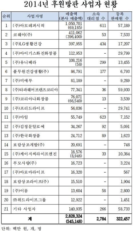 후원방판시장, 등록사업자 증가 덕에 40% 성장