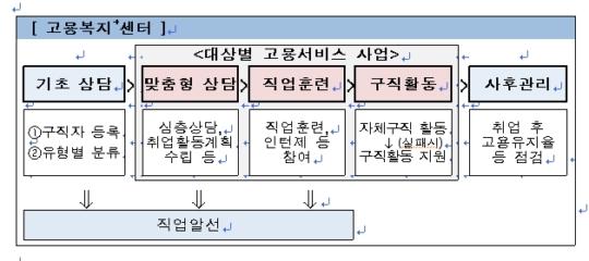 고용복지+센터, 상담·알선·직업훈련 등 원스톱 서비스 구축