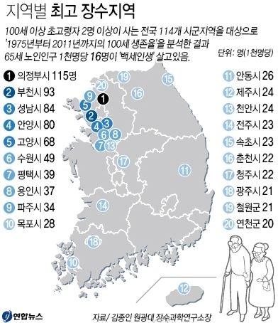 노인 1천명 중 16명 100세 넘긴다.. 최고 장수 지역 어디?