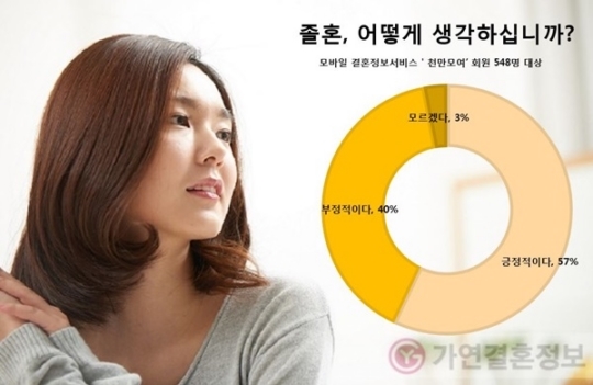 결혼정보회사 가연, '졸혼 문화 어떻게 생각하십니까?' 설문조사 진행