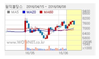 원익홀딩스, 대규모 증자 소식에 약세