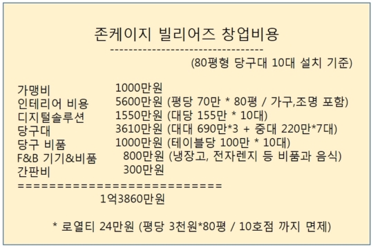 [프랜차이즈 풍향계] 칙칙한 당구장은 잊어라…IT 접목한 카페형 당구장 존케이지 빌리어즈